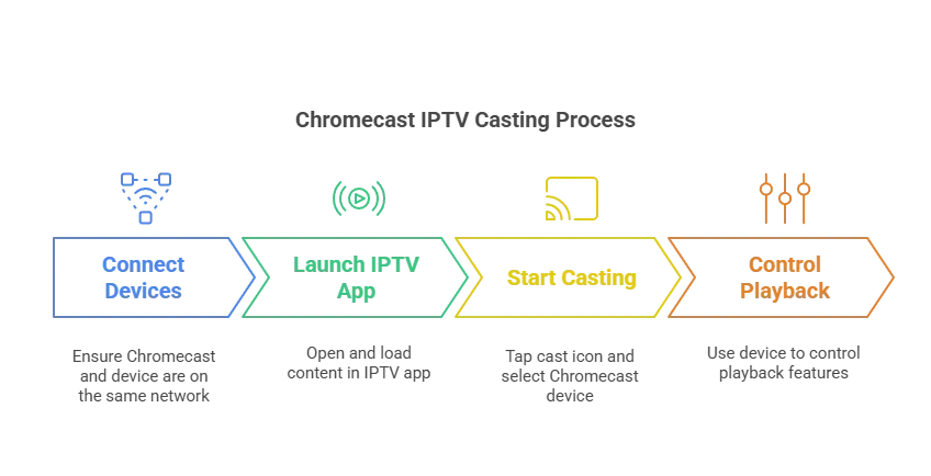 Initial Setup Process IPTV Chromecast - visual selection 