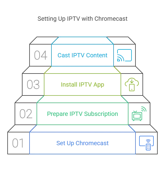 Initial Setup Process IPTV Chromecast - visual selection