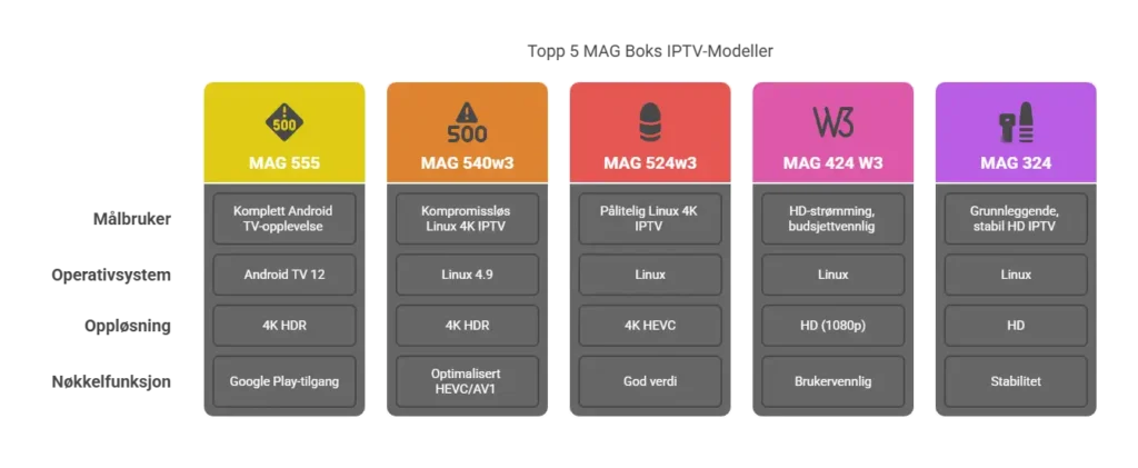 Topp 5 Beste MAG Boks IPTV Modeller Akkurat Na visual selection