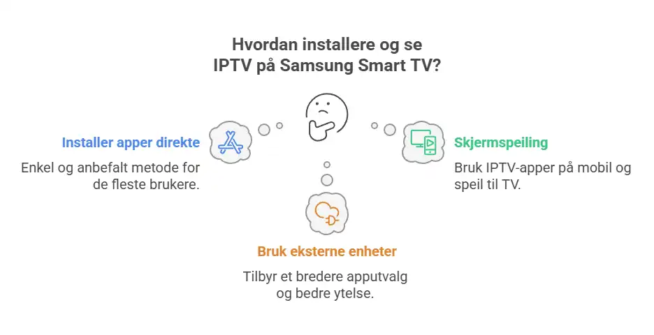 Slik installerer og ser du IPTV på Samsung Smart TV_ Metoder - visual selection